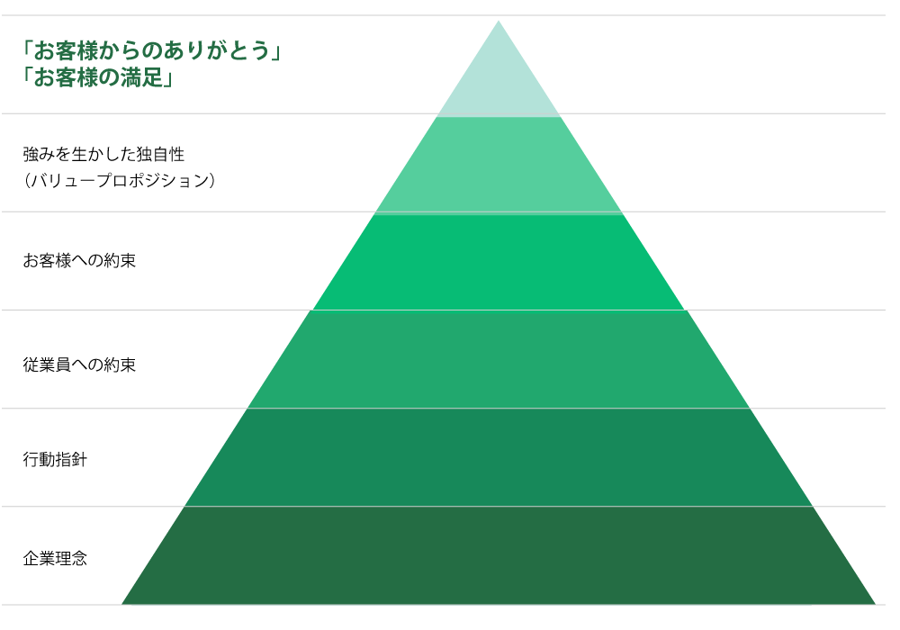 お客様本位の業務運営